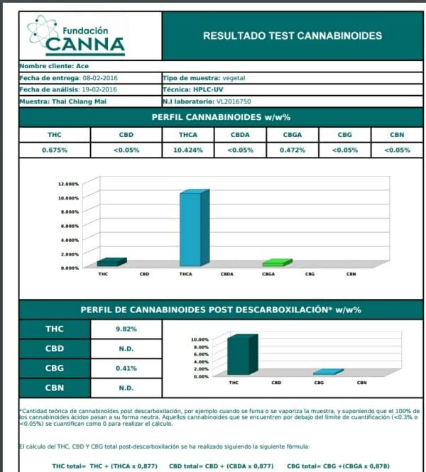 Thai Regular Cannabinoid Analysis